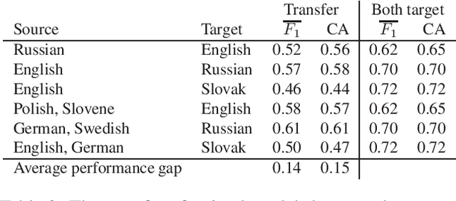 Figure 3 for Cross-lingual Transfer of Twitter Sentiment Models Using a Common Vector Space