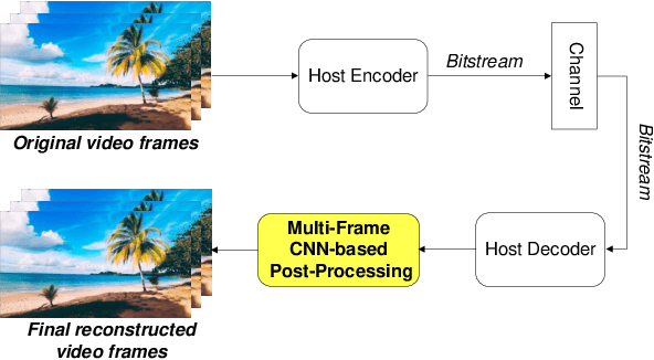 Figure 1 for Enhancing VVC with Deep Learning based Multi-Frame Post-Processing