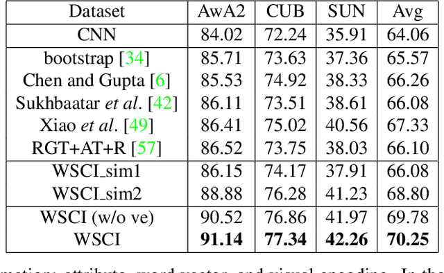 Figure 2 for Learning from Noisy Web Data with Category-level Supervision