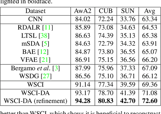 Figure 4 for Learning from Noisy Web Data with Category-level Supervision