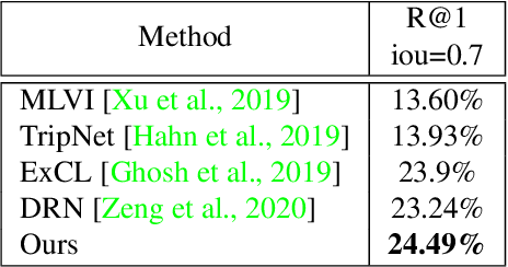 Figure 3 for Video Moment Retrieval via Natural Language Queries