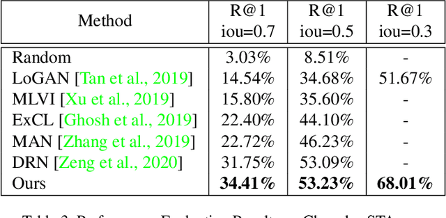 Figure 4 for Video Moment Retrieval via Natural Language Queries