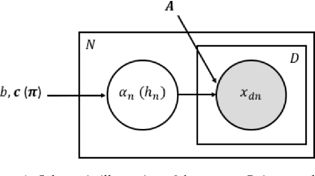 Figure 1 for Weighted Tensor Decomposition for Learning Latent Variables with Partial Data