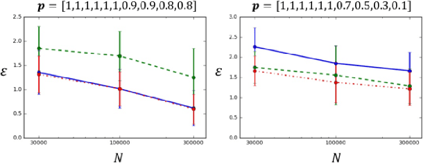 Figure 2 for Weighted Tensor Decomposition for Learning Latent Variables with Partial Data