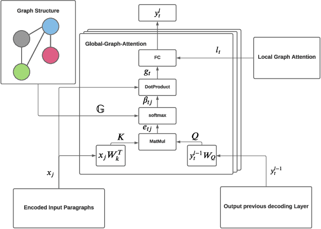 Figure 1 for Analysis of GraphSum's Attention Weights to Improve the Explainability of Multi-Document Summarization