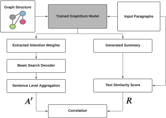 Figure 3 for Analysis of GraphSum's Attention Weights to Improve the Explainability of Multi-Document Summarization