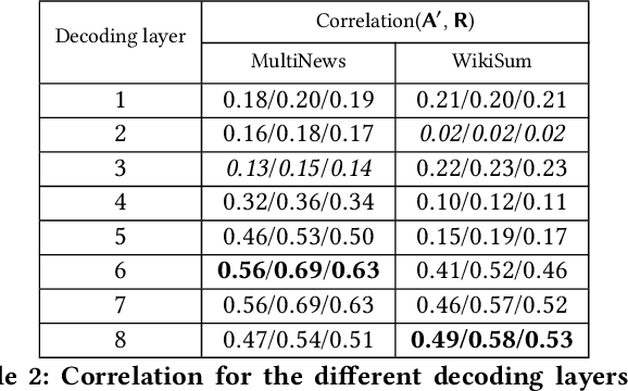 Figure 4 for Analysis of GraphSum's Attention Weights to Improve the Explainability of Multi-Document Summarization