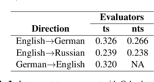 Figure 4 for Reassessing Claims of Human Parity and Super-Human Performance in Machine Translation at WMT 2019
