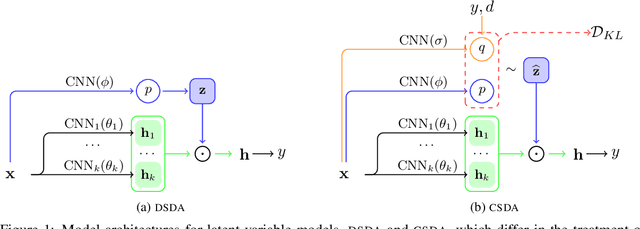 Figure 1 for Semi-supervised Stochastic Multi-Domain Learning using Variational Inference
