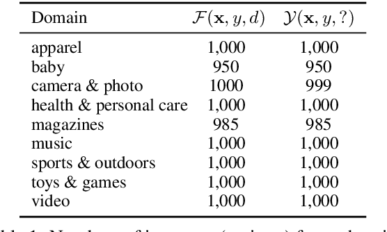 Figure 2 for Semi-supervised Stochastic Multi-Domain Learning using Variational Inference