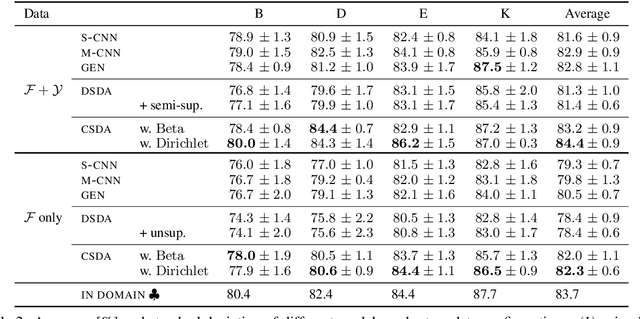 Figure 3 for Semi-supervised Stochastic Multi-Domain Learning using Variational Inference