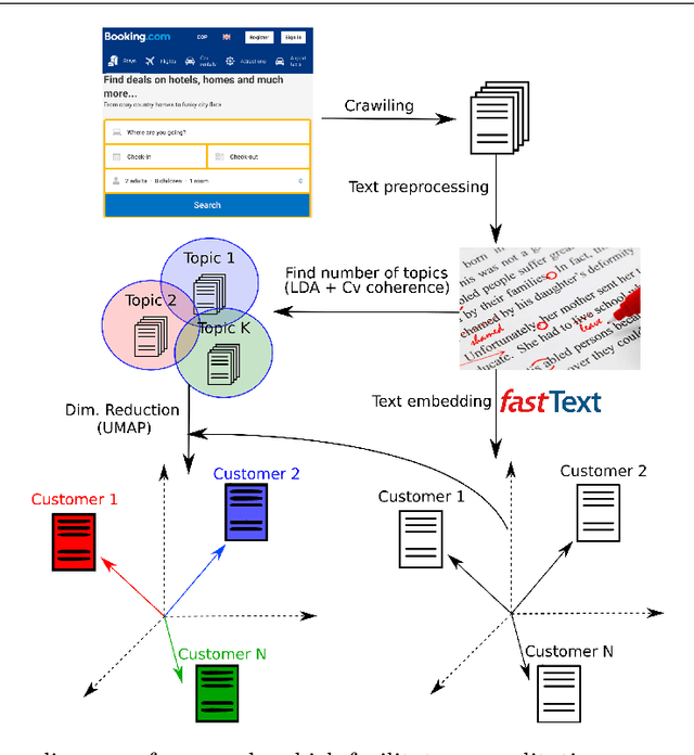 Figure 1 for Machine learning for assessing quality of service in the hospitality sector based on customer reviews