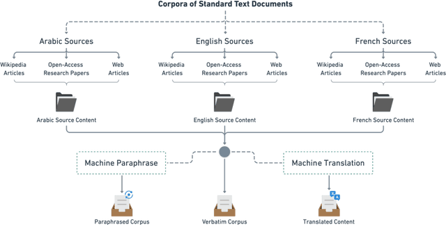 Figure 3 for A Survey of Plagiarism Detection Systems: Case of Use with English, French and Arabic Languages