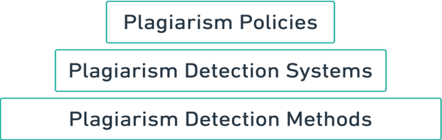 Figure 1 for A Survey of Plagiarism Detection Systems: Case of Use with English, French and Arabic Languages