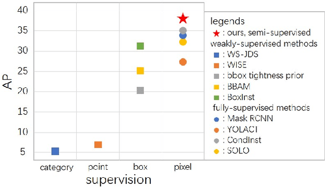 Figure 1 for Noisy Boundaries: Lemon or Lemonade for Semi-supervised Instance Segmentation?