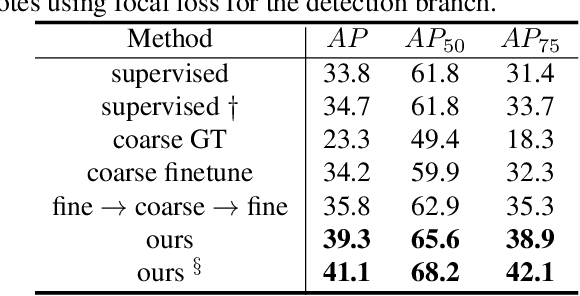 Figure 4 for Noisy Boundaries: Lemon or Lemonade for Semi-supervised Instance Segmentation?