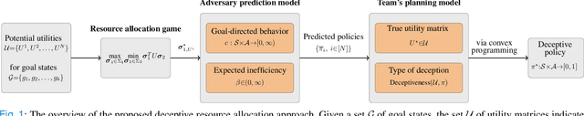 Figure 1 for Deceptive Planning for Resource Allocation