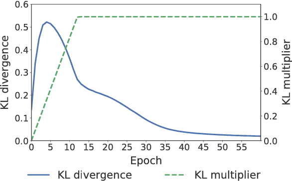 Figure 1 for A Hierarchical Latent Structure for Variational Conversation Modeling