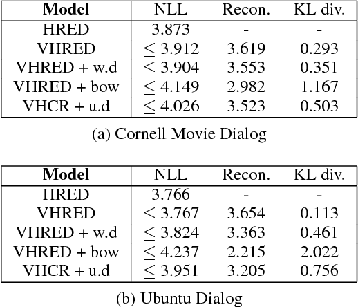 Figure 2 for A Hierarchical Latent Structure for Variational Conversation Modeling