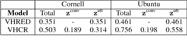 Figure 4 for A Hierarchical Latent Structure for Variational Conversation Modeling