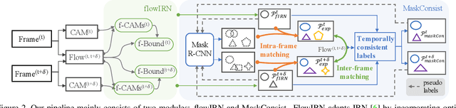 Figure 3 for Weakly Supervised Instance Segmentation for Videos with Temporal Mask Consistency