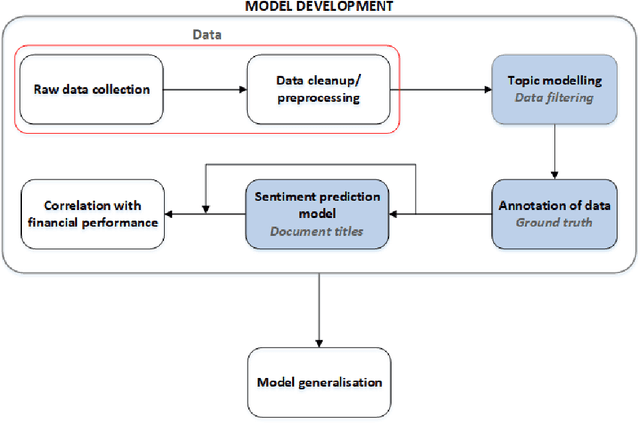 Figure 3 for Towards Financial Sentiment Analysis in a South African Landscape