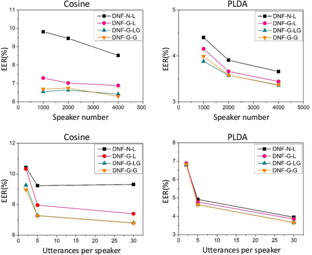 Figure 3 for Deep Speaker Vector Normalization with Maximum Gaussianality Training