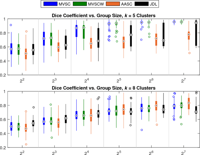 Figure 4 for Multiple-View Spectral Clustering for Group-wise Functional Community Detection