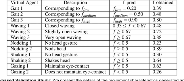 Figure 1 for FVA: Modeling Perceived Friendliness of Virtual Agents Using Movement Characteristics