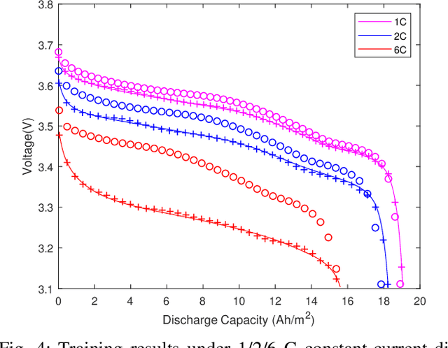Figure 4 for Integrating Electrochemical Modeling with Machine Learning for Lithium-Ion Batteries