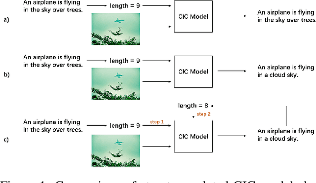 Figure 1 for Self-Annotated Training for Controllable Image Captioning