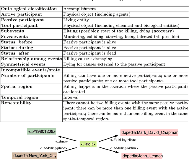 Figure 1 for On Coreferring Text-extracted Event Descriptions with the aid of Ontological Reasoning