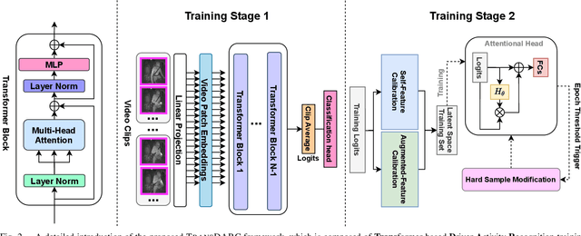 Figure 2 for TransDARC: Transformer-based Driver Activity Recognition with Latent Space Feature Calibration