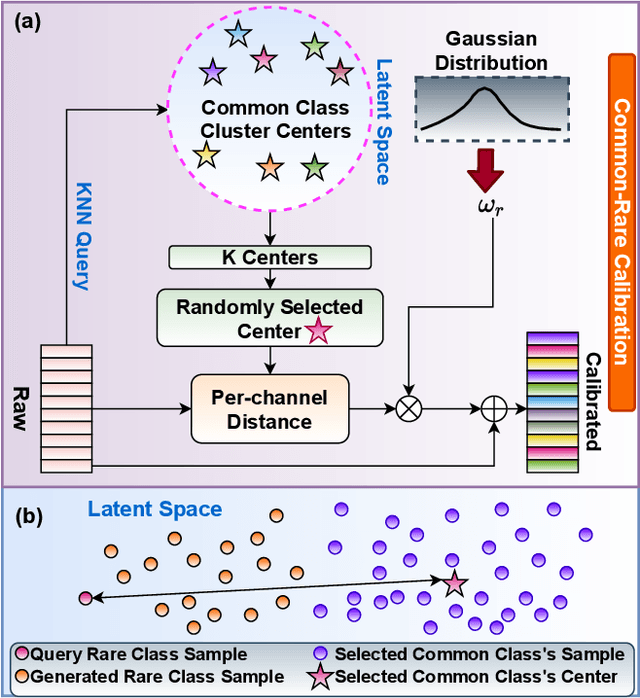 Figure 3 for TransDARC: Transformer-based Driver Activity Recognition with Latent Space Feature Calibration