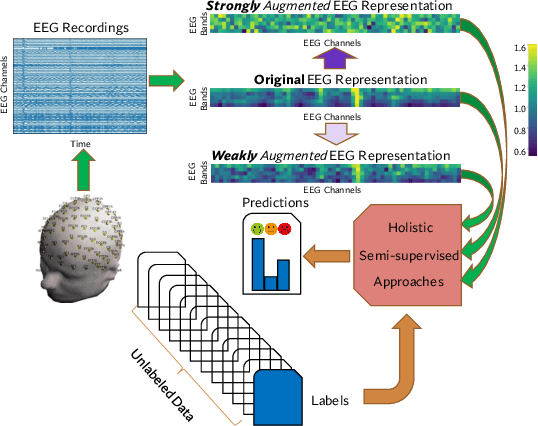 Figure 1 for Holistic Semi-Supervised Approaches for EEG Representation Learning