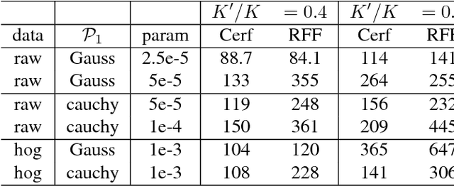 Figure 3 for Learning Random Fourier Features by Hybrid Constrained Optimization