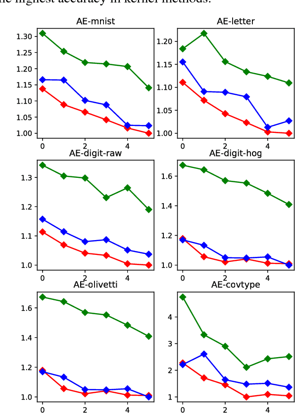 Figure 4 for Learning Random Fourier Features by Hybrid Constrained Optimization