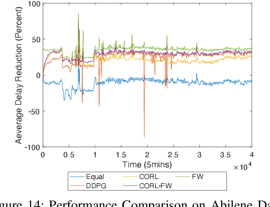 Figure 4 for Tomography Based Learning for Load Distribution through Opaque Networks