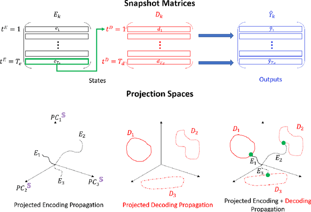 Figure 3 for Dimension Reduction Approach for Interpretability of Sequence to Sequence Recurrent Neural Networks