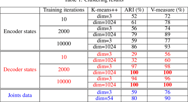 Figure 2 for Dimension Reduction Approach for Interpretability of Sequence to Sequence Recurrent Neural Networks