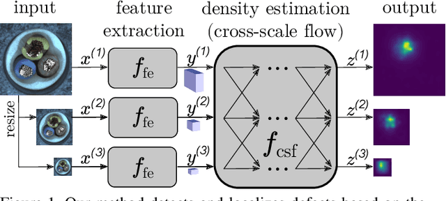 Figure 1 for Fully Convolutional Cross-Scale-Flows for Image-based Defect Detection