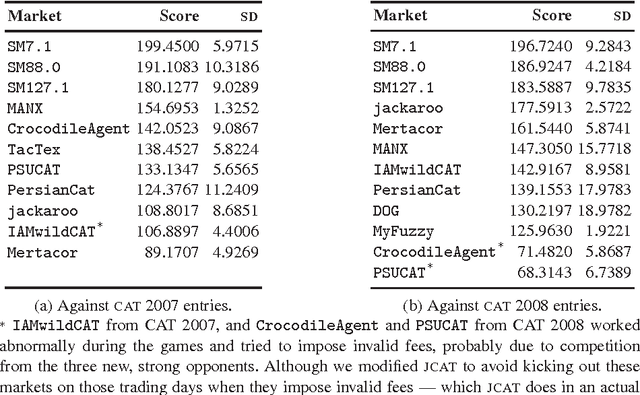 Figure 2 for A Grey-Box Approach to Automated Mechanism Design
