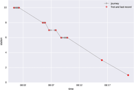 Figure 1 for Robust commuter movement inference from connected mobile devices