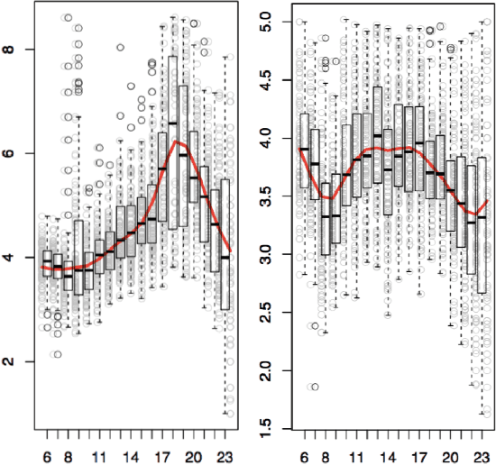 Figure 4 for Robust commuter movement inference from connected mobile devices