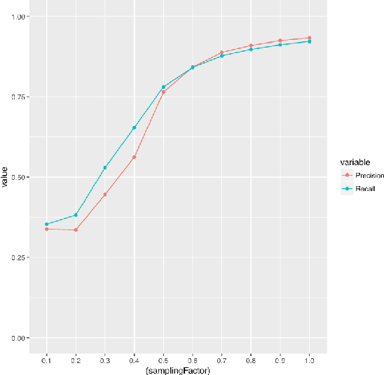 Figure 3 for Robust commuter movement inference from connected mobile devices