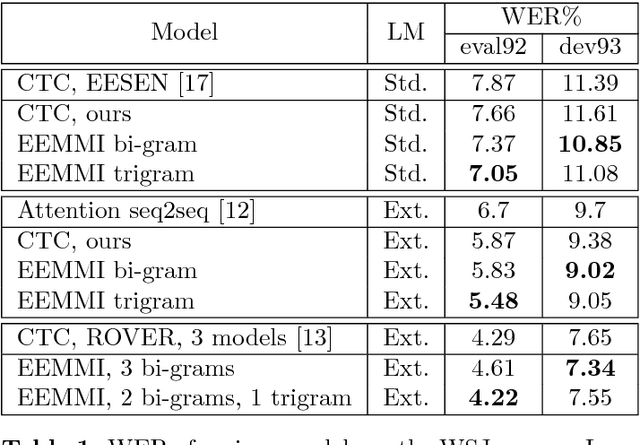 Figure 2 for Simplified End-to-End MMI Training and Voting for ASR