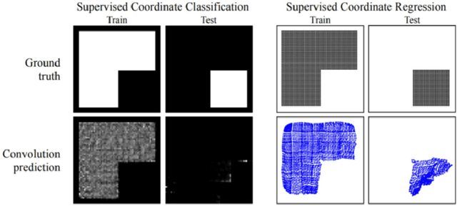 Figure 1 for A Simple Fix for Convolutional Neural Network via Coordinate Embedding