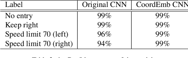 Figure 4 for A Simple Fix for Convolutional Neural Network via Coordinate Embedding