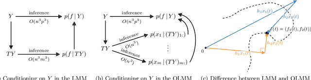 Figure 3 for Scalable Exact Inference in Multi-Output Gaussian Processes