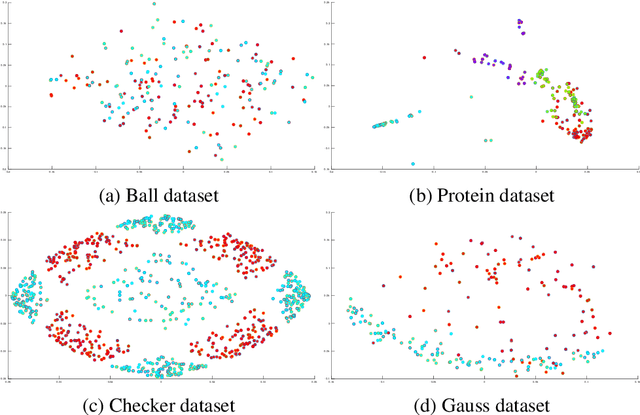 Figure 1 for Probabilistic classifiers with low rank indefinite kernels